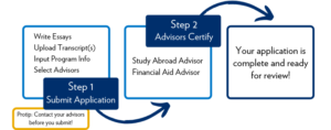 Steps for application process