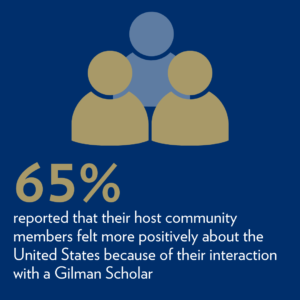 65% reported that their host community members felt more positively about the United States because of their interaction with Gilman Scholars.