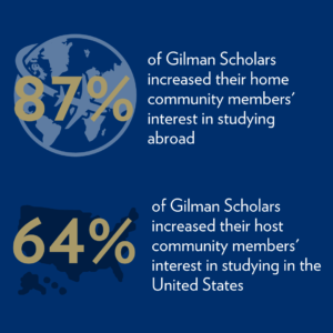 87% of Gilman Scholars increased home community members' interest in studying abroad and 64% of Gilman Scholars increased host community members' interest in studying in the U.S.